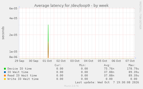 Average latency for /dev/loop9