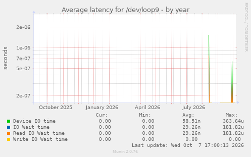 Average latency for /dev/loop9