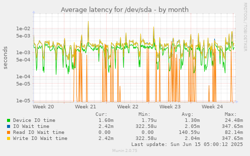 Average latency for /dev/sda