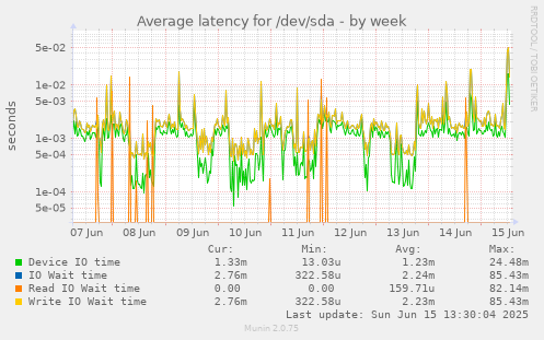 Average latency for /dev/sda