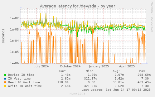 Average latency for /dev/sda