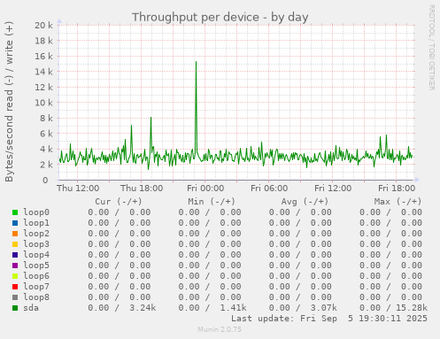 Throughput per device