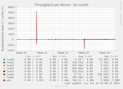 Throughput per device