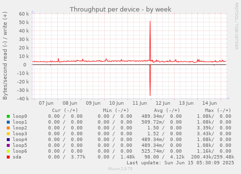 Throughput per device