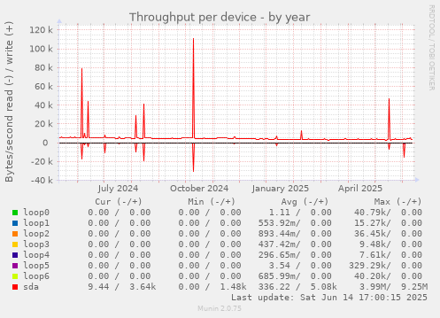 Throughput per device