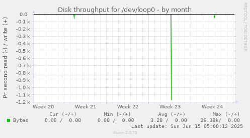 Disk throughput for /dev/loop0