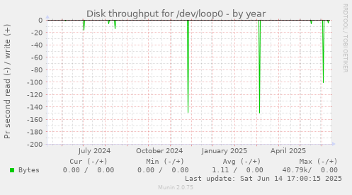 Disk throughput for /dev/loop0