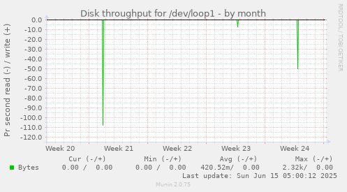 Disk throughput for /dev/loop1
