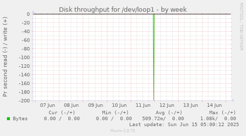 Disk throughput for /dev/loop1