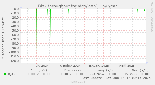 Disk throughput for /dev/loop1