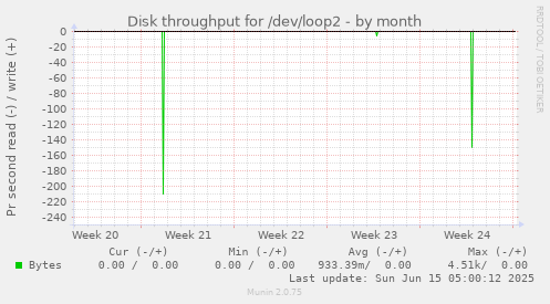 Disk throughput for /dev/loop2