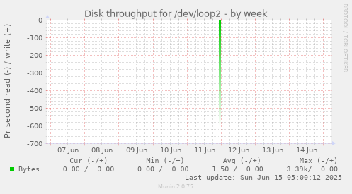 Disk throughput for /dev/loop2