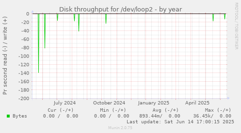 Disk throughput for /dev/loop2