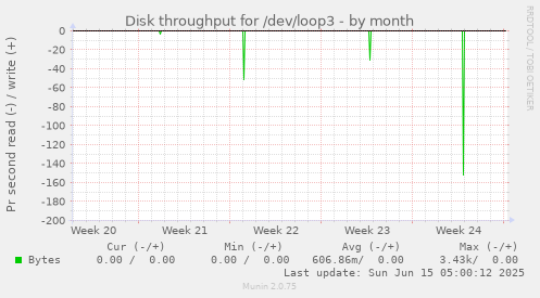 Disk throughput for /dev/loop3