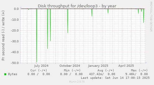 Disk throughput for /dev/loop3