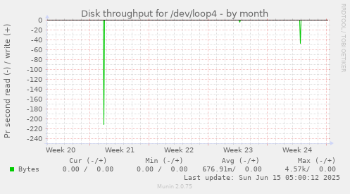 Disk throughput for /dev/loop4