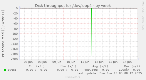 Disk throughput for /dev/loop4