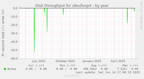 Disk throughput for /dev/loop4