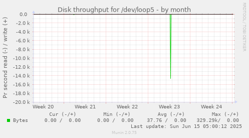 Disk throughput for /dev/loop5