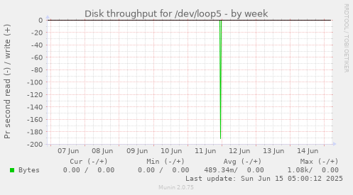 Disk throughput for /dev/loop5
