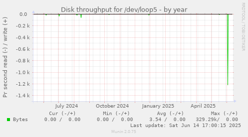 Disk throughput for /dev/loop5