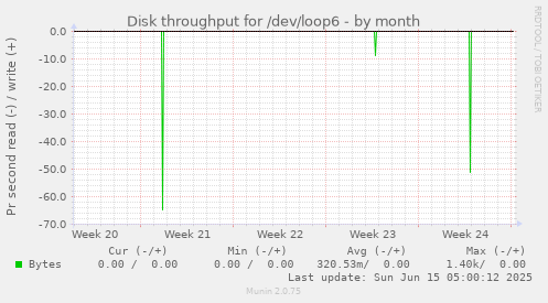 Disk throughput for /dev/loop6