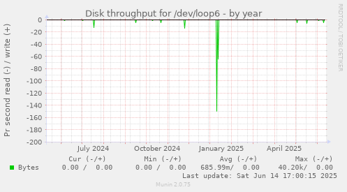 Disk throughput for /dev/loop6