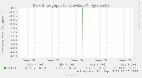 Disk throughput for /dev/loop7