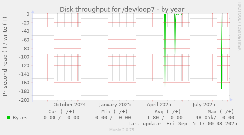 Disk throughput for /dev/loop7