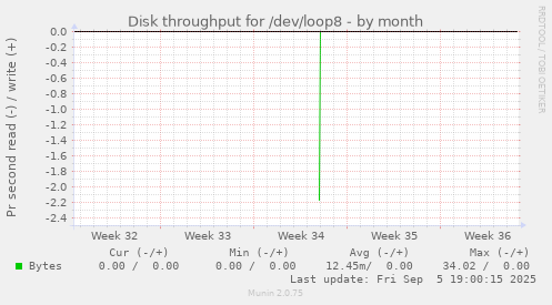 Disk throughput for /dev/loop8
