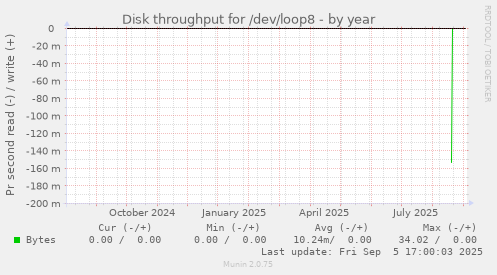 Disk throughput for /dev/loop8