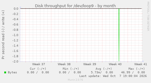 Disk throughput for /dev/loop9