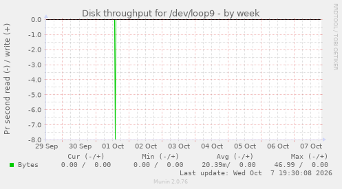 Disk throughput for /dev/loop9
