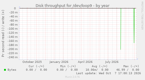 Disk throughput for /dev/loop9
