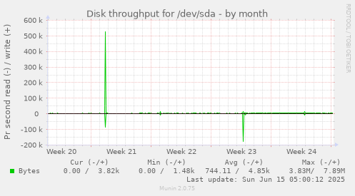 Disk throughput for /dev/sda