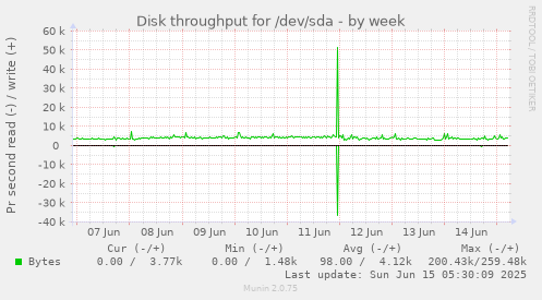 Disk throughput for /dev/sda