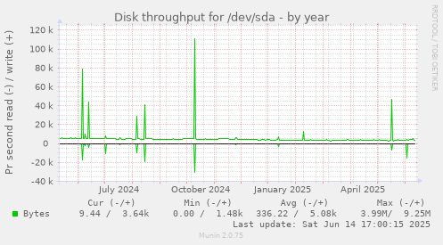 Disk throughput for /dev/sda