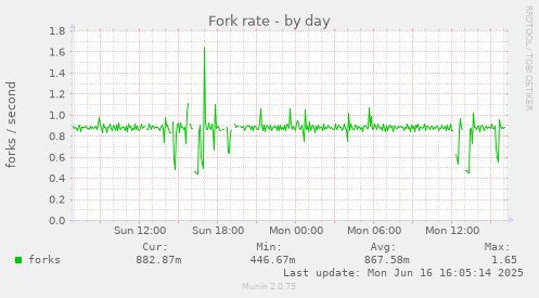 daily graph
