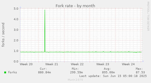 Fork rate