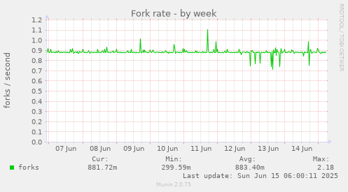 Fork rate
