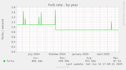 yearly graph