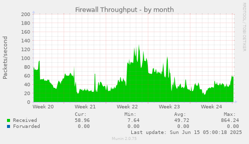 Firewall Throughput