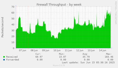 Firewall Throughput