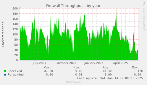 Firewall Throughput