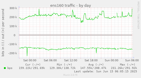 ens160 traffic