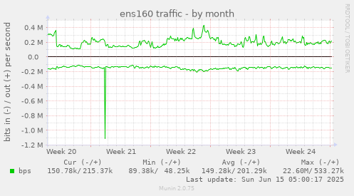 ens160 traffic