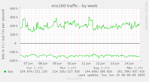 ens160 traffic
