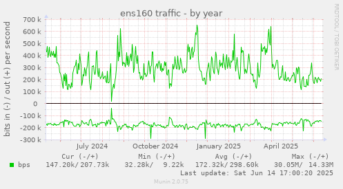 ens160 traffic