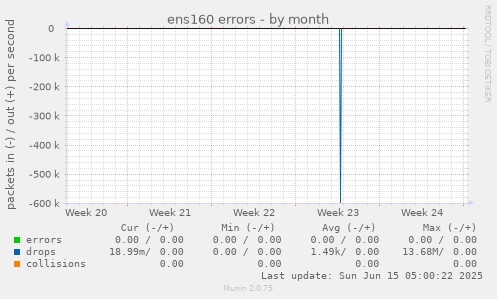 ens160 errors