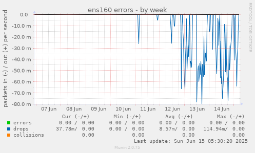 ens160 errors